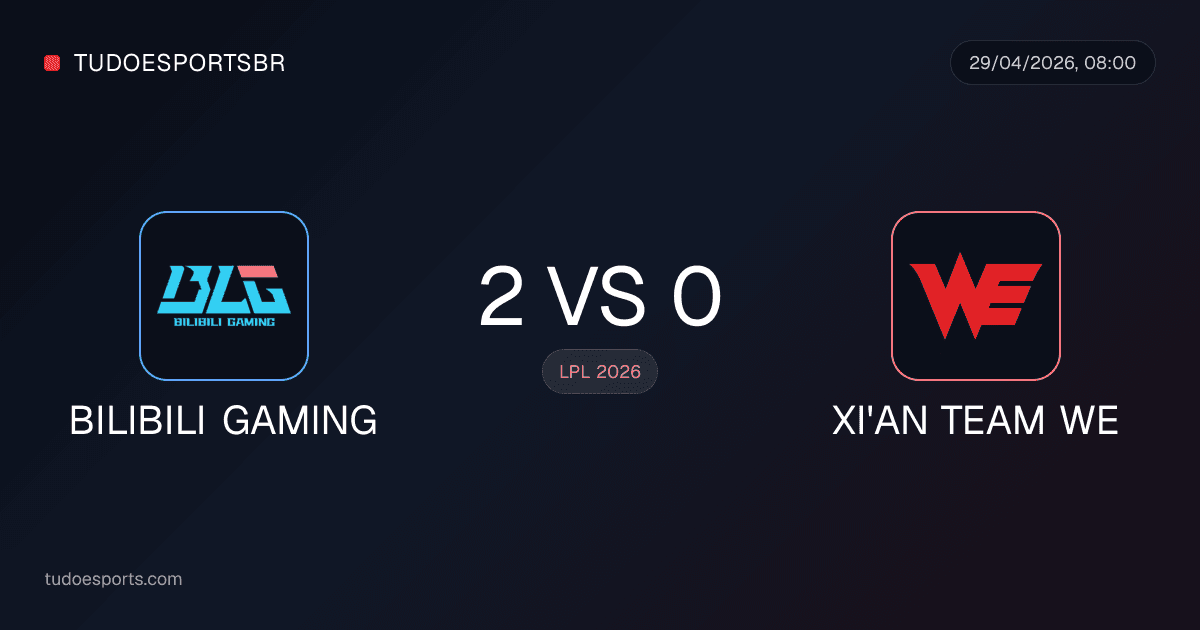 BILIBILI GAMING vence a Team WE por 2 a 0 e mantém domínio na LPL 2026