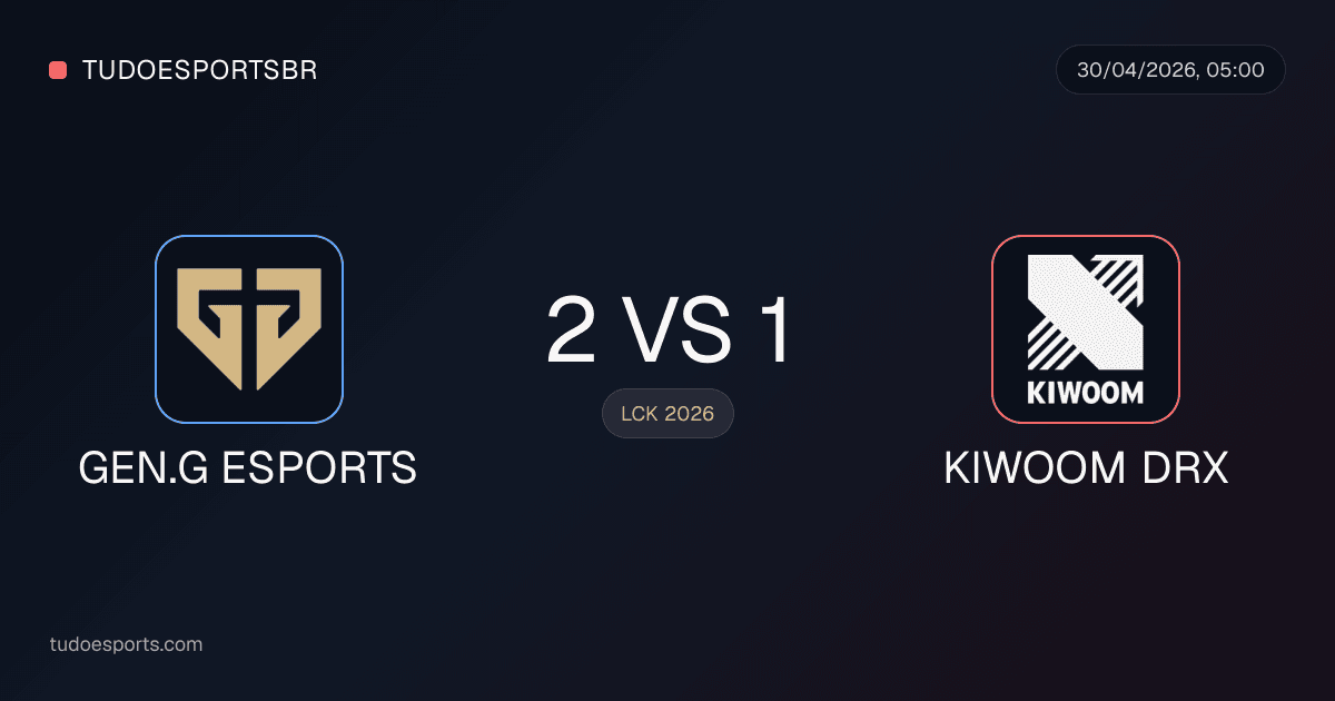 Gen.G vence a Kiwoom DRX por 2 a 1 em série movimentada na LCK 2026