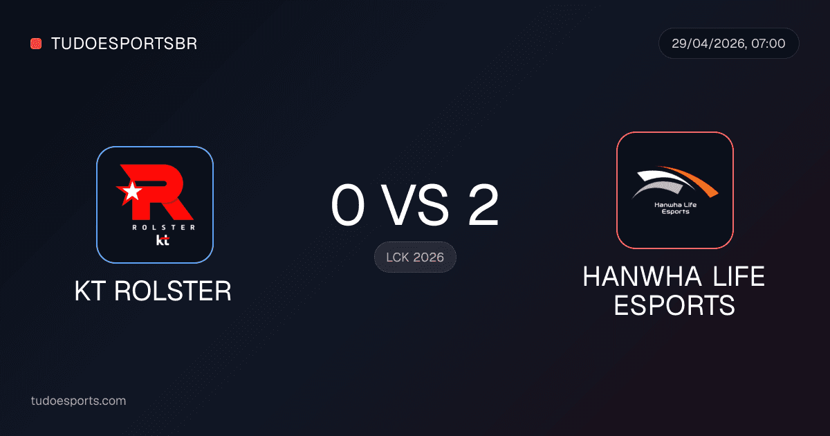 Hanwha Life Esports vence a kt Rolster por 2 a 0 e segue firme no topo da LCK 2026